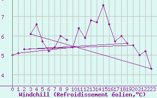 Courbe du refroidissement olien pour Leipzig