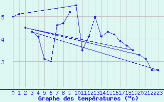 Courbe de tempratures pour Schpfheim