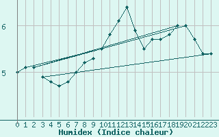 Courbe de l'humidex pour Barth