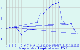 Courbe de tempratures pour Connerr (72)