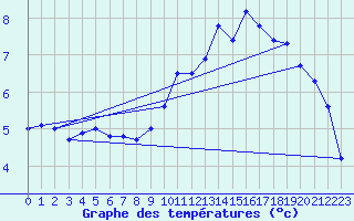 Courbe de tempratures pour Arbent (01)