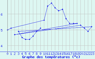 Courbe de tempratures pour Vindebaek Kyst