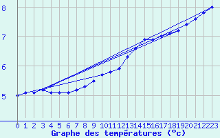 Courbe de tempratures pour Boulaide (Lux)