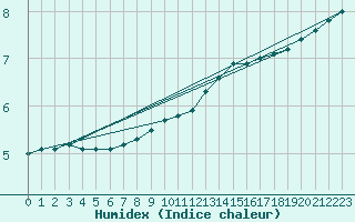 Courbe de l'humidex pour Boulaide (Lux)