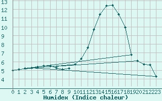Courbe de l'humidex pour Bern (56)