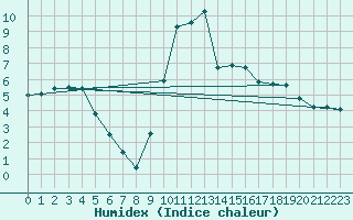 Courbe de l'humidex pour Hereford/Credenhill