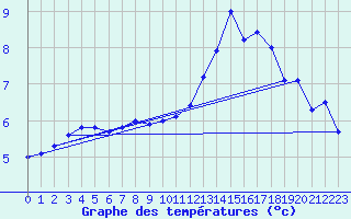 Courbe de tempratures pour Mcon (71)
