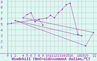Courbe du refroidissement olien pour Cap de la Hague (50)