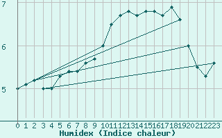 Courbe de l'humidex pour Ble - Binningen (Sw)