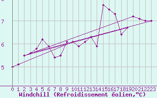 Courbe du refroidissement olien pour Valley