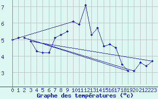 Courbe de tempratures pour Pilatus