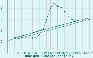 Courbe de l'humidex pour Saelices El Chico