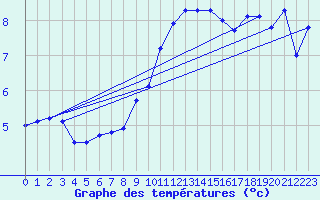 Courbe de tempratures pour Neuchatel (Sw)