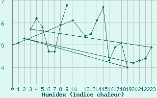 Courbe de l'humidex pour Hoyerswerda