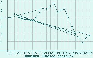 Courbe de l'humidex pour Sattel-Aegeri (Sw)