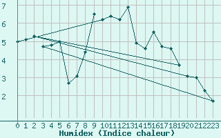 Courbe de l'humidex pour Selb/Oberfranken-Lau