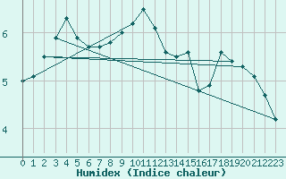 Courbe de l'humidex pour Lumparland Langnas