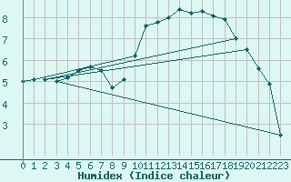 Courbe de l'humidex pour Le Puy - Loudes (43)