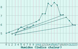 Courbe de l'humidex pour Kleiner Feldberg / Taunus