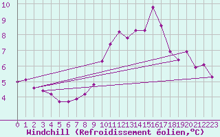 Courbe du refroidissement olien pour Saint-Vran (05)