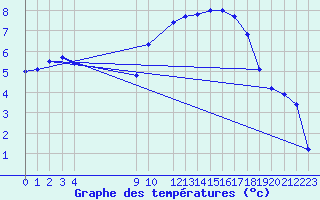 Courbe de tempratures pour Thorney Island