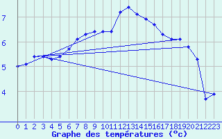 Courbe de tempratures pour Bridel (Lu)