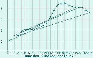 Courbe de l'humidex pour Munte (Be)