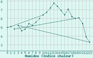 Courbe de l'humidex pour Leibstadt