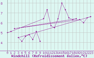 Courbe du refroidissement olien pour Cap Ferret (33)