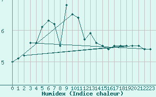 Courbe de l'humidex pour Fair Isle