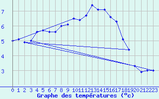 Courbe de tempratures pour Geisenheim