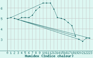 Courbe de l'humidex pour Leba