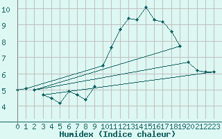 Courbe de l'humidex pour Brocken