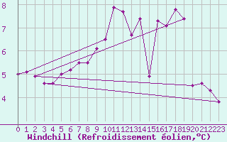 Courbe du refroidissement olien pour Lasne (Be)