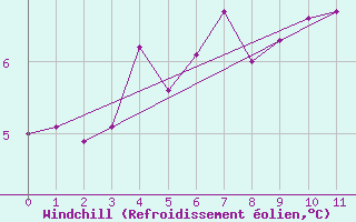 Courbe du refroidissement olien pour Pori Tahkoluoto