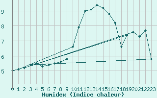 Courbe de l'humidex pour Northolt