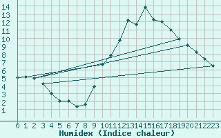 Courbe de l'humidex pour Embrun (05)