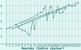 Courbe de l'humidex pour Scilly - Saint Mary's (UK)