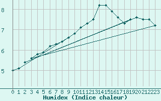 Courbe de l'humidex pour Salen-Reutenen