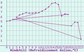 Courbe du refroidissement olien pour Camborne