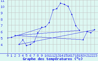 Courbe de tempratures pour Plaffeien-Oberschrot