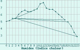 Courbe de l'humidex pour Retie (Be)