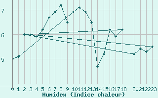 Courbe de l'humidex pour Berlevag