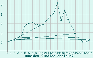 Courbe de l'humidex pour Kuggoren