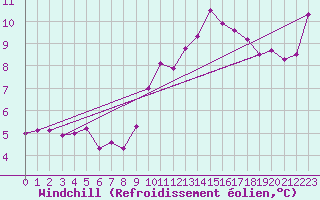 Courbe du refroidissement olien pour Tudela