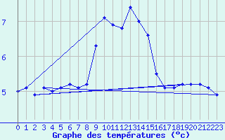 Courbe de tempratures pour Sierra de Alfabia