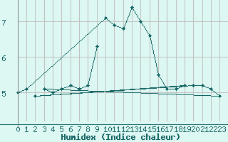 Courbe de l'humidex pour Sierra de Alfabia