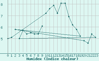 Courbe de l'humidex pour Selonnet - Chabanon (04)