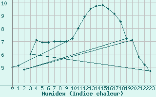 Courbe de l'humidex pour Brest (29)