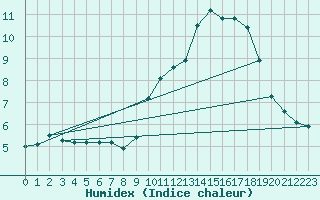 Courbe de l'humidex pour Limoges (87)